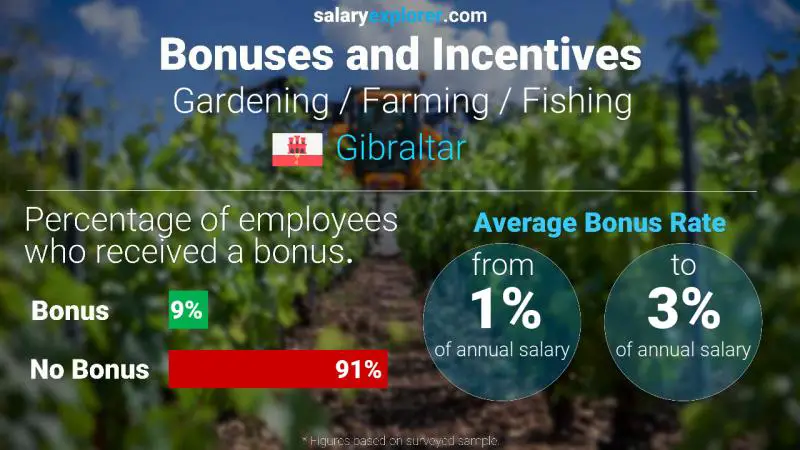 Annual Salary Bonus Rate Gibraltar Gardening / Farming / Fishing