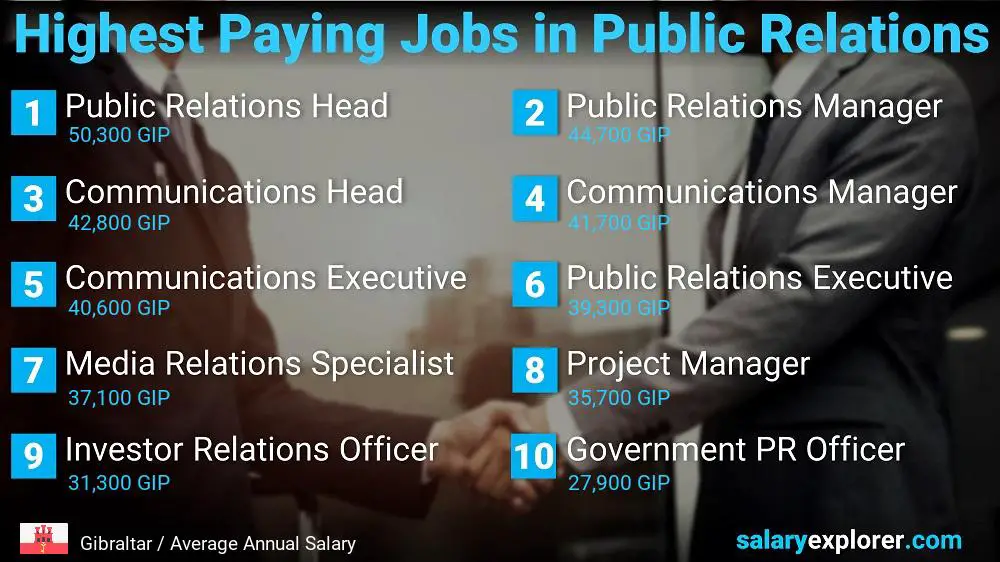 Highest Paying Jobs in Public Relations - Gibraltar
