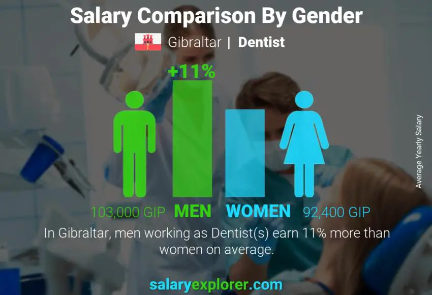 Salary comparison by gender Gibraltar Dentist yearly