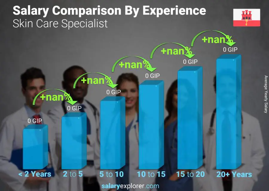 Salary comparison by years of experience yearly Gibraltar Skin Care Specialist