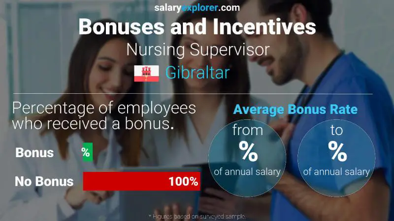 Annual Salary Bonus Rate Gibraltar Nursing Supervisor