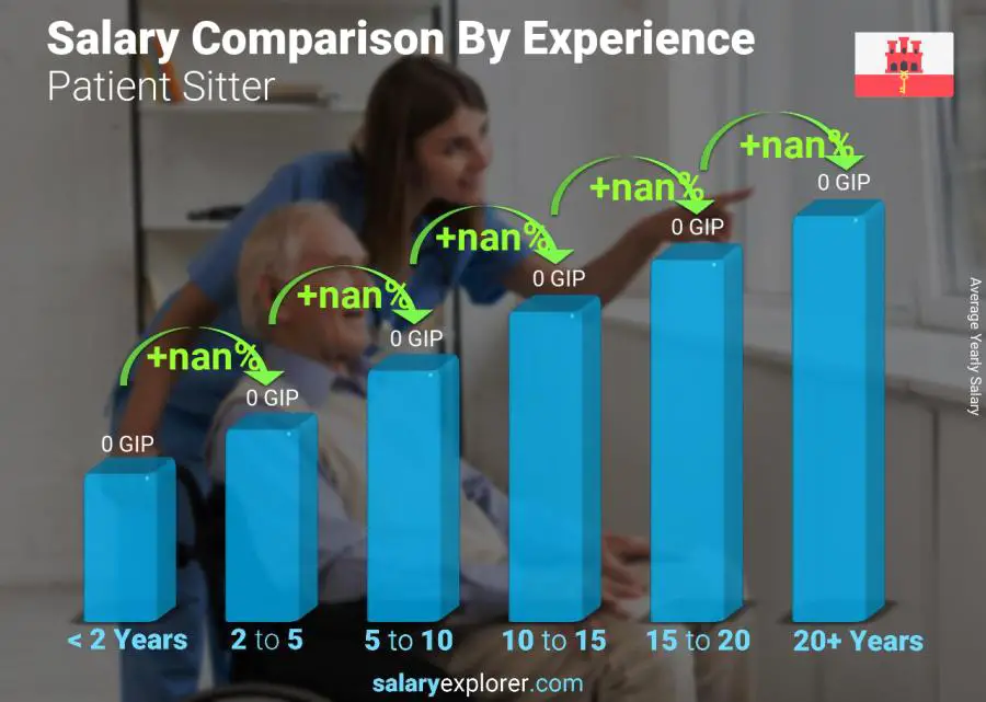 Salary comparison by years of experience yearly Gibraltar Patient Sitter