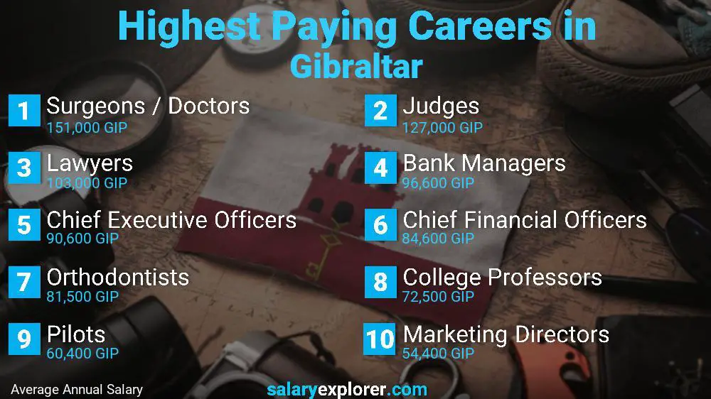 Highest Paying Jobs Gibraltar