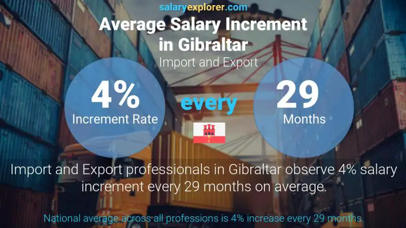 Annual Salary Increment Rate Gibraltar Import and Export