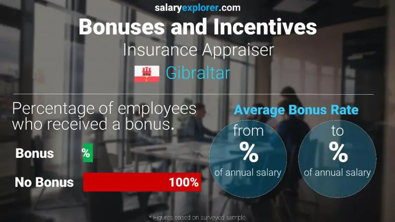 Annual Salary Bonus Rate Gibraltar Insurance Appraiser