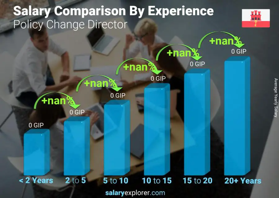 Salary comparison by years of experience yearly Gibraltar Policy Change Director