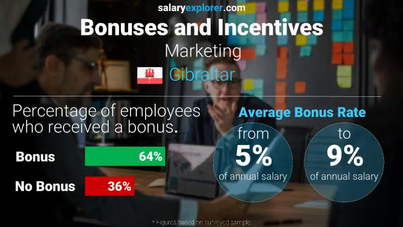 Annual Salary Bonus Rate Gibraltar Marketing