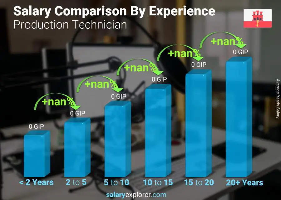 Salary comparison by years of experience yearly Gibraltar Production Technician