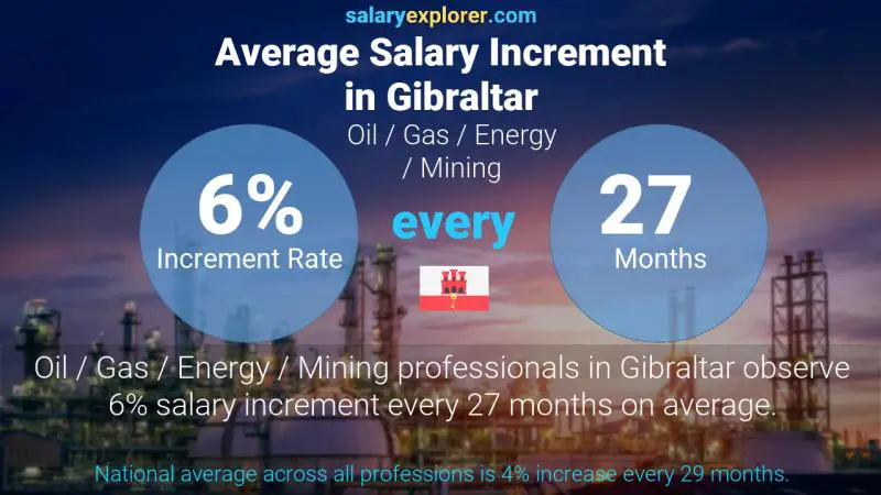 Annual Salary Increment Rate Gibraltar Oil / Gas / Energy / Mining