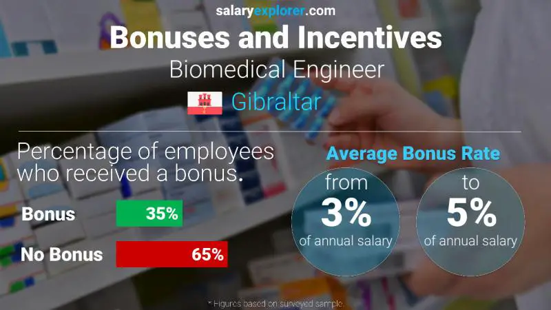 Annual Salary Bonus Rate Gibraltar Biomedical Engineer