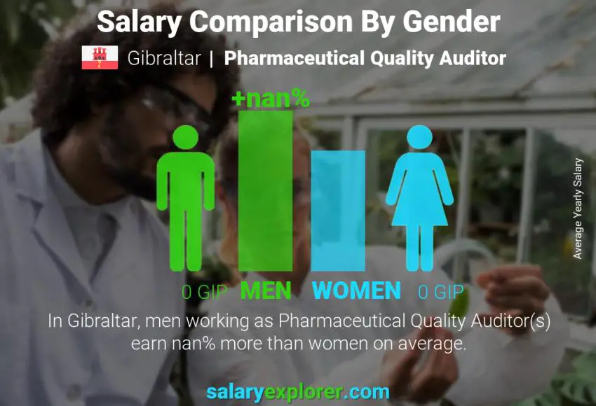 Salary comparison by gender Gibraltar Pharmaceutical Quality Auditor yearly