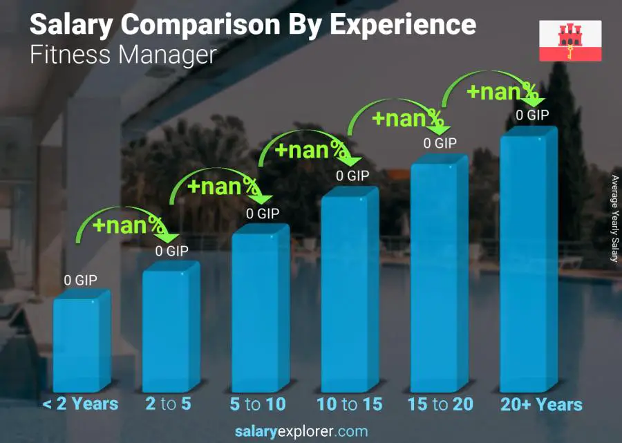 Salary comparison by years of experience yearly Gibraltar Fitness Manager