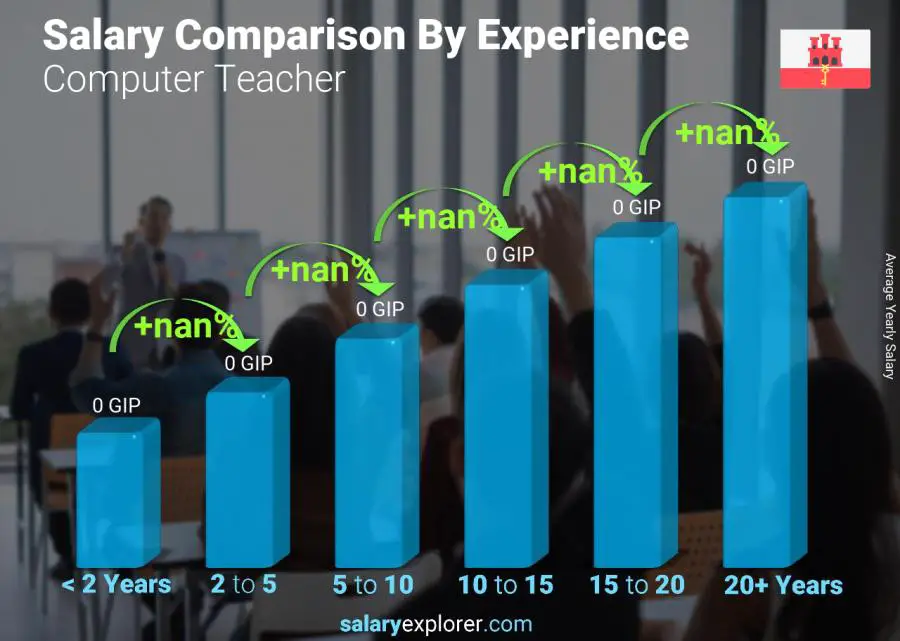 Salary comparison by years of experience yearly Gibraltar Computer Teacher