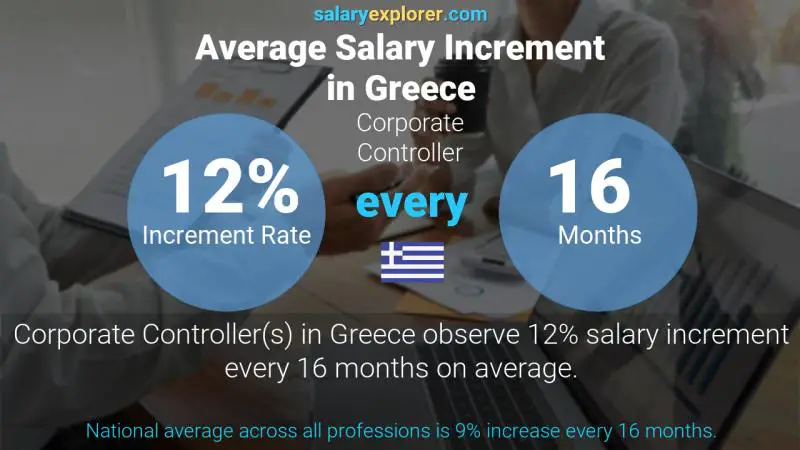 Annual Salary Increment Rate Greece Corporate Controller