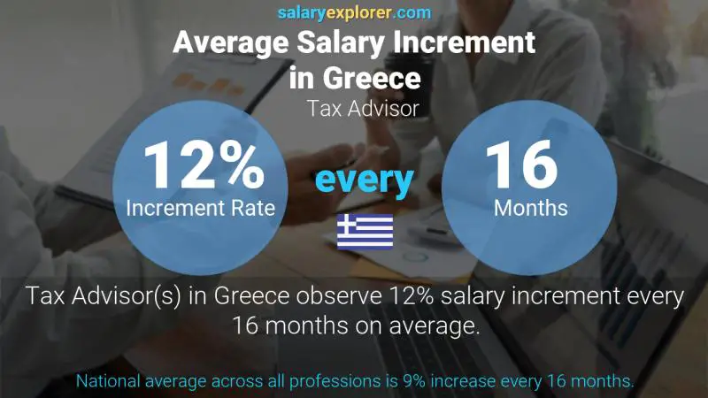 Annual Salary Increment Rate Greece Tax Advisor