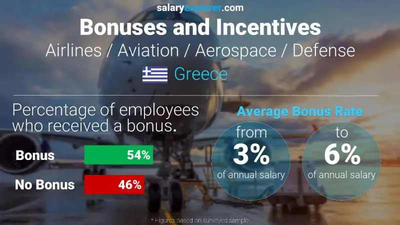 Annual Salary Bonus Rate Greece Airlines / Aviation / Aerospace / Defense Annual Salary Bonus Rate Greece Airlines / Aviation / Aerospace / Defense