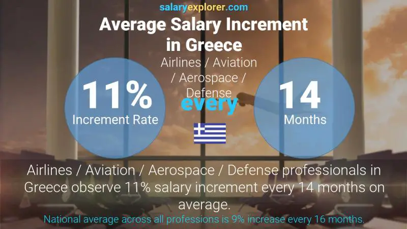 Annual Salary Increment Rate Greece Airlines / Aviation / Aerospace / Defense Annual Salary Increment Rate Greece Airlines / Aviation / Aerospace / Defense