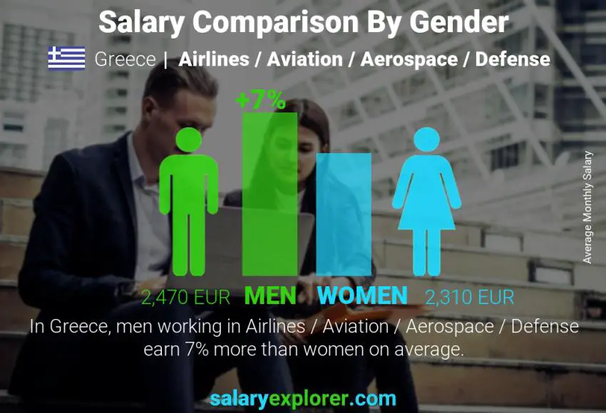 Salary comparison by gender Greece Airlines / Aviation / Aerospace / Defense monthly Salary comparison by gender Greece Airlines / Aviation / Aerospace / Defense monthly