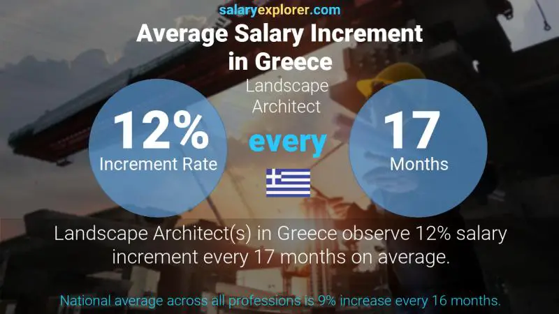 Annual Salary Increment Rate Greece Landscape Architect
