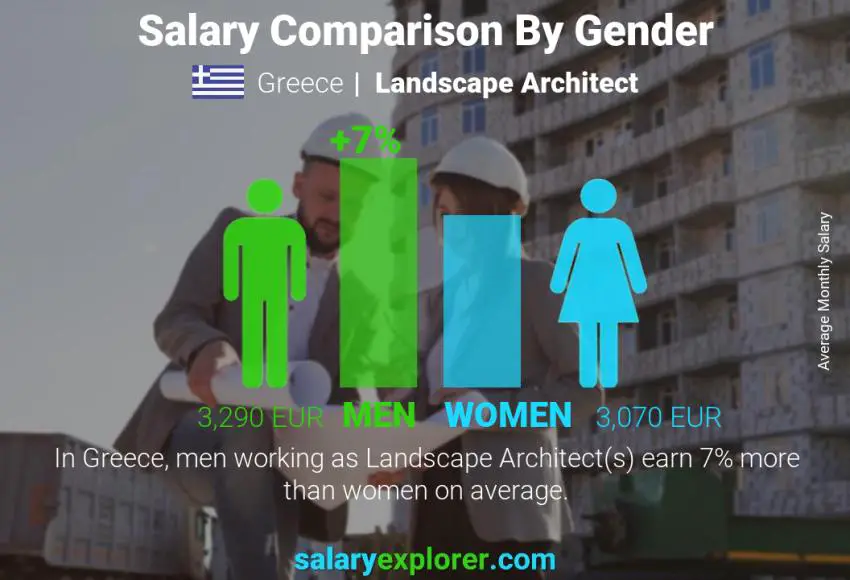 Salary comparison by gender Greece Landscape Architect monthly