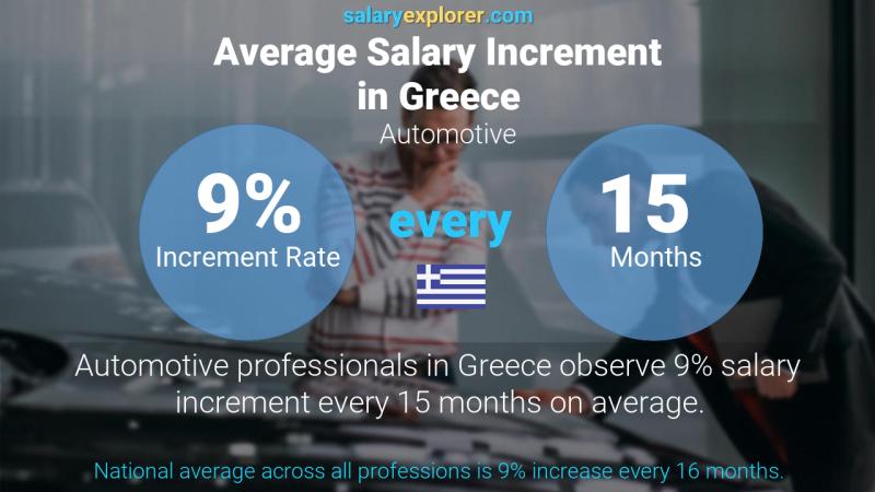 Annual Salary Increment Rate Greece Automotive