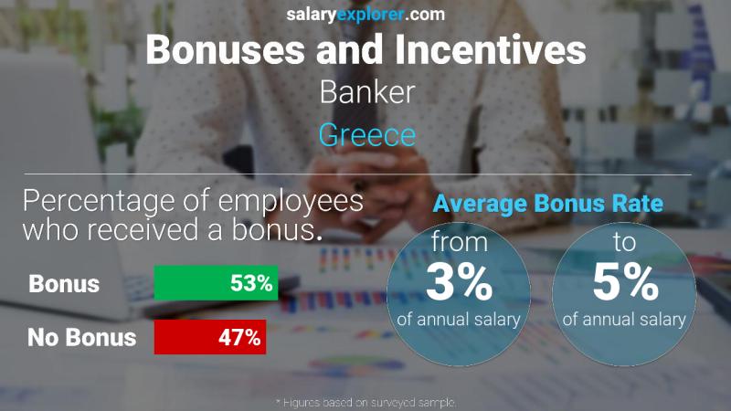 Annual Salary Bonus Rate Greece Banker