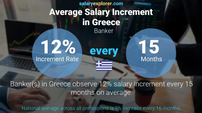 Annual Salary Increment Rate Greece Banker