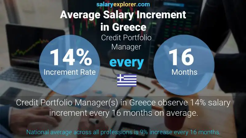 Annual Salary Increment Rate Greece Credit Portfolio Manager