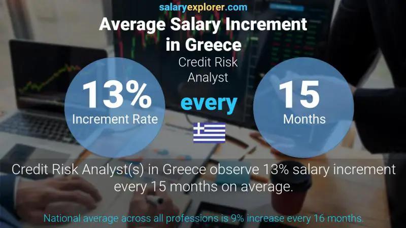 Annual Salary Increment Rate Greece Credit Risk Analyst