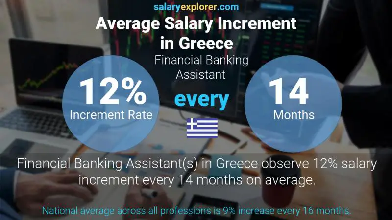 Annual Salary Increment Rate Greece Financial Banking Assistant