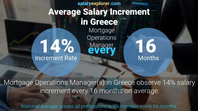 Annual Salary Increment Rate Greece Mortgage Operations Manager