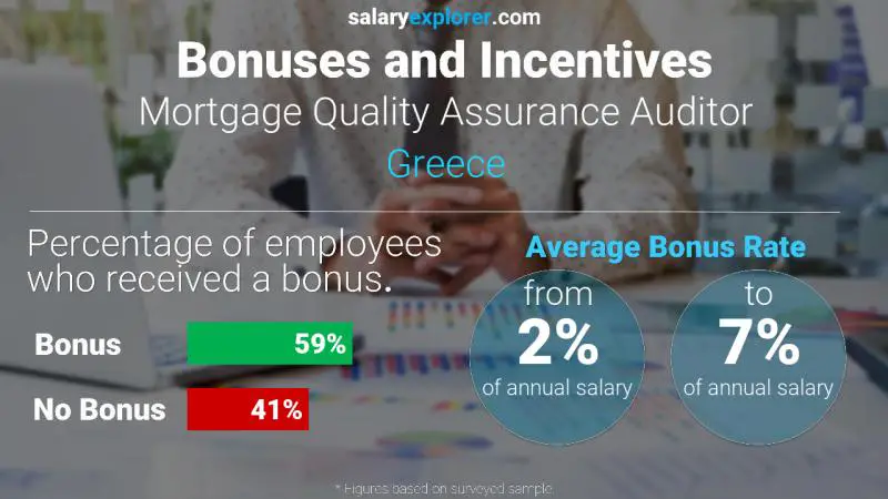 Annual Salary Bonus Rate Greece Mortgage Quality Assurance Auditor