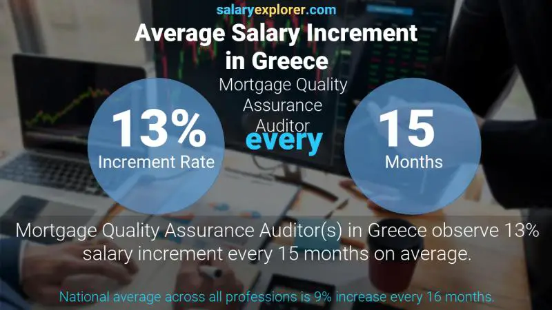 Annual Salary Increment Rate Greece Mortgage Quality Assurance Auditor