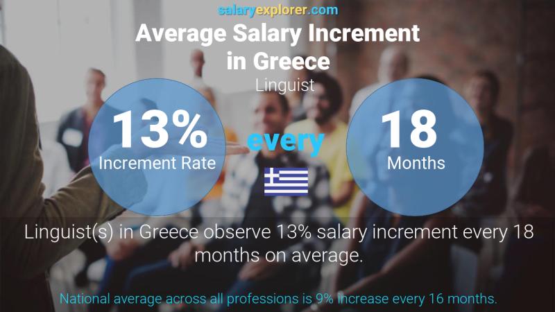 Annual Salary Increment Rate Greece Linguist