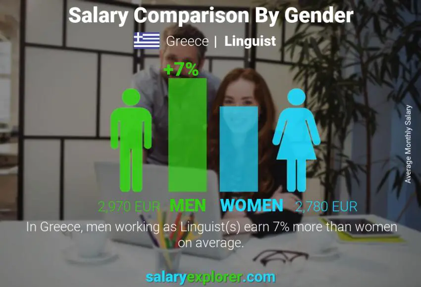 Salary comparison by gender Greece Linguist monthly