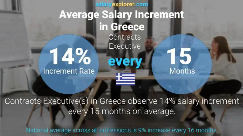 Annual Salary Increment Rate Greece Contracts Executive