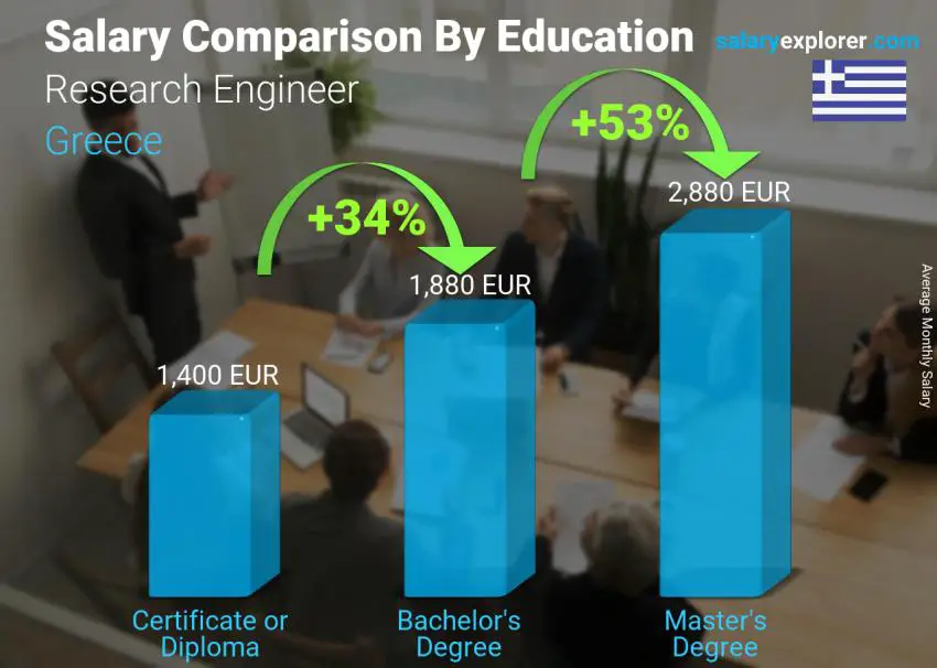 Salary comparison by education level monthly Greece Research Engineer