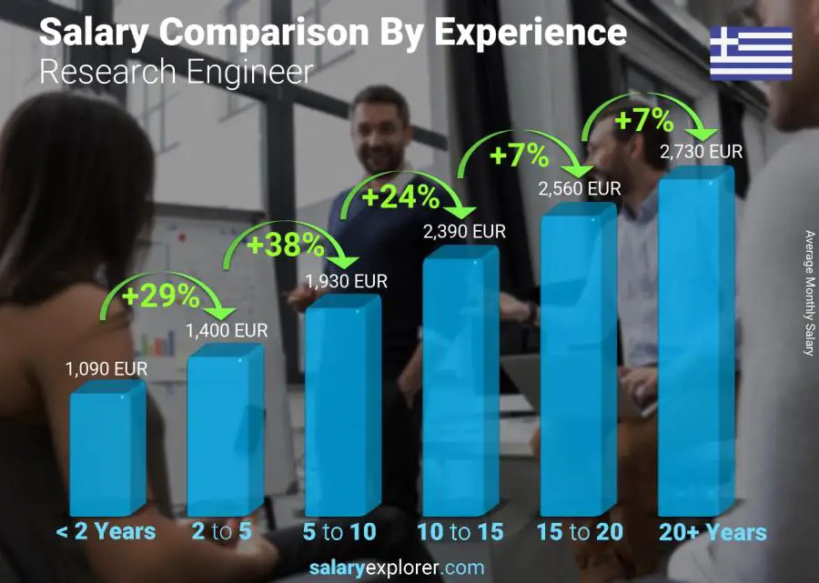 Salary comparison by years of experience monthly Greece Research Engineer