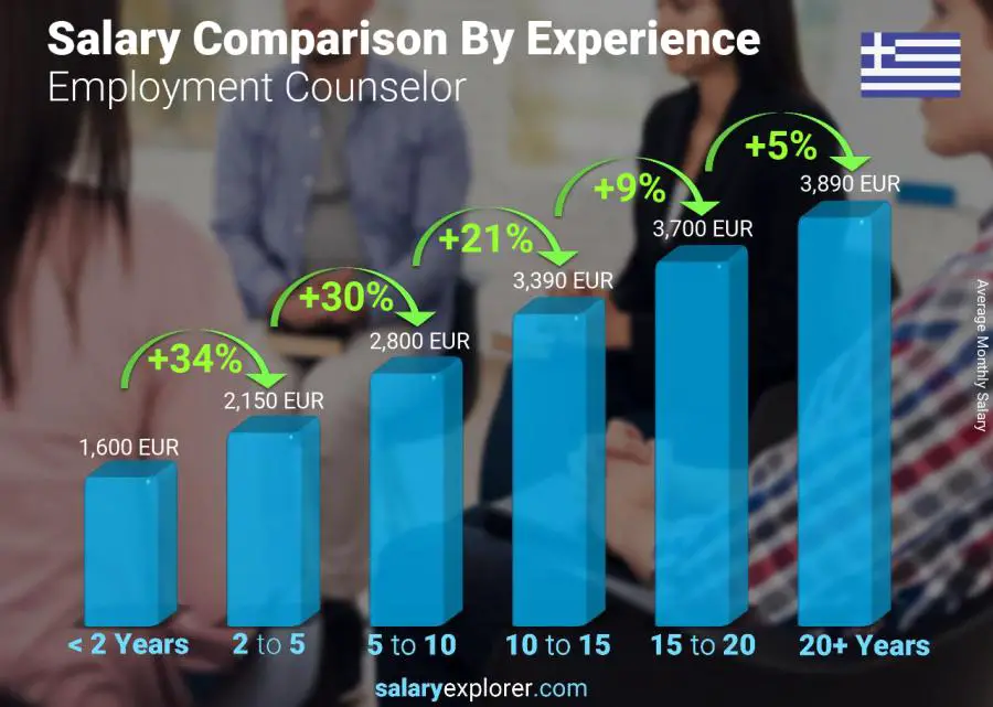 Salary comparison by years of experience monthly Greece Employment Counselor