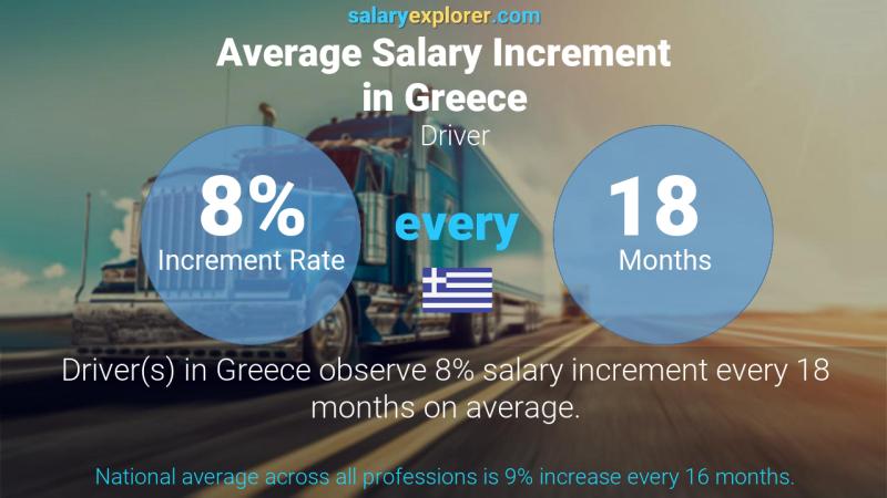 Annual Salary Increment Rate Greece Driver