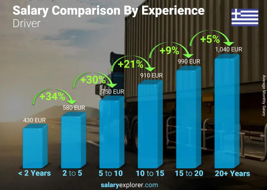 Salary comparison by years of experience monthly Greece Driver