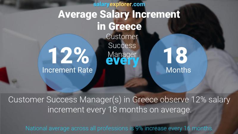 Annual Salary Increment Rate Greece Customer Success Manager