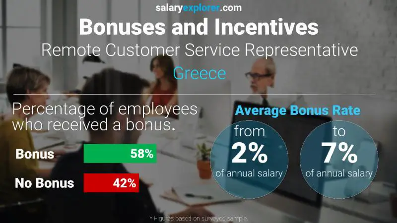 Annual Salary Bonus Rate Greece Remote Customer Service Representative