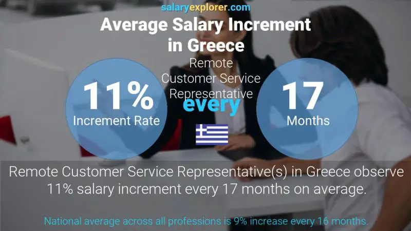 Annual Salary Increment Rate Greece Remote Customer Service Representative