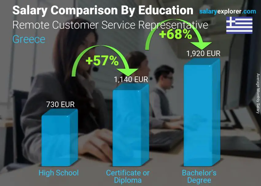 Salary comparison by education level monthly Greece Remote Customer Service Representative