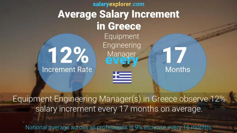 Annual Salary Increment Rate Greece Equipment Engineering Manager
