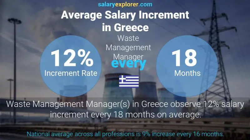 Annual Salary Increment Rate Greece Waste Management Manager