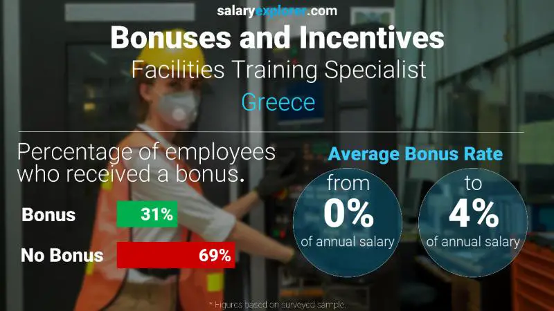 Annual Salary Bonus Rate Greece Facilities Training Specialist