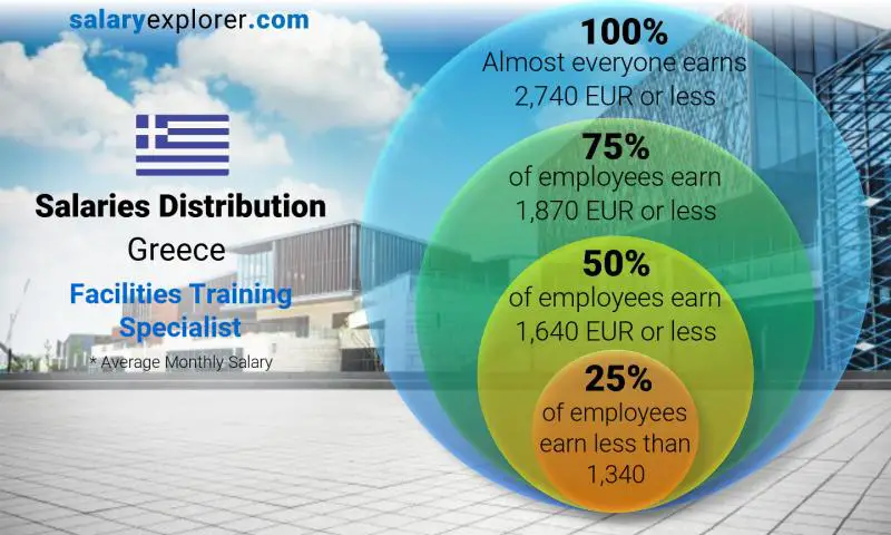 Median and salary distribution Greece Facilities Training Specialist monthly