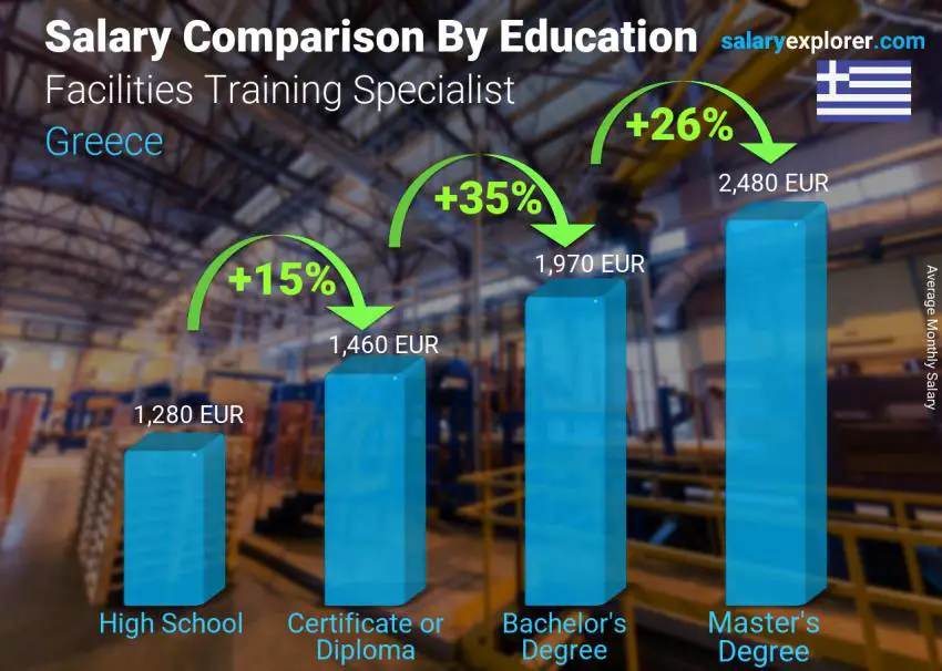 Salary comparison by education level monthly Greece Facilities Training Specialist